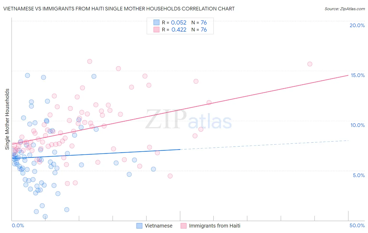 Vietnamese vs Immigrants from Haiti Single Mother Households