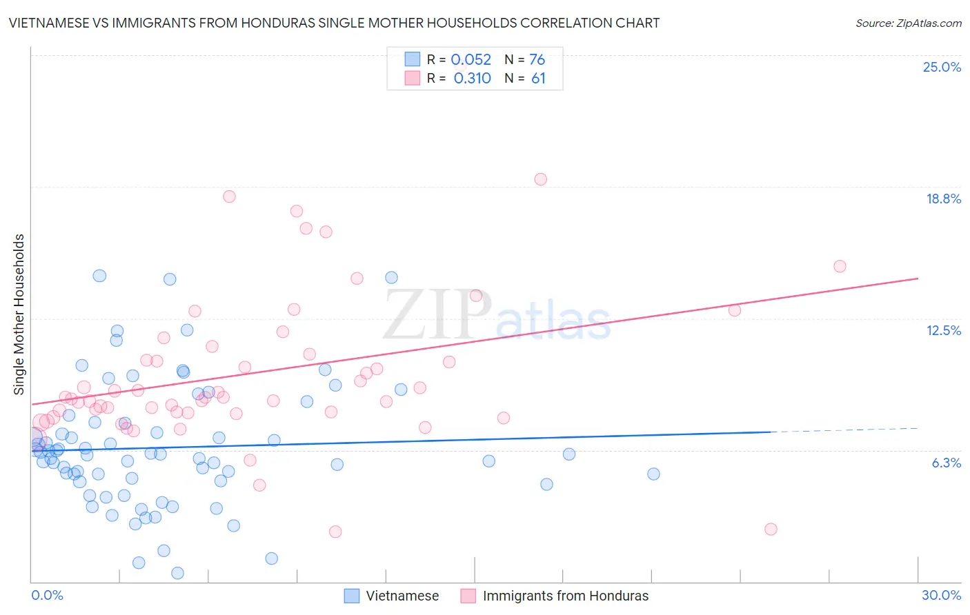 Vietnamese vs Immigrants from Honduras Single Mother Households