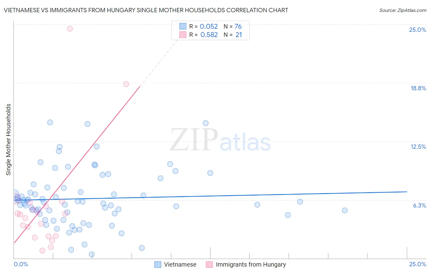 Vietnamese vs Immigrants from Hungary Single Mother Households