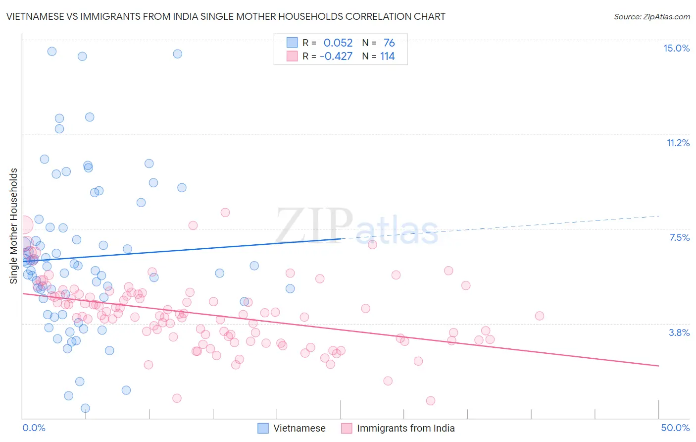 Vietnamese vs Immigrants from India Single Mother Households