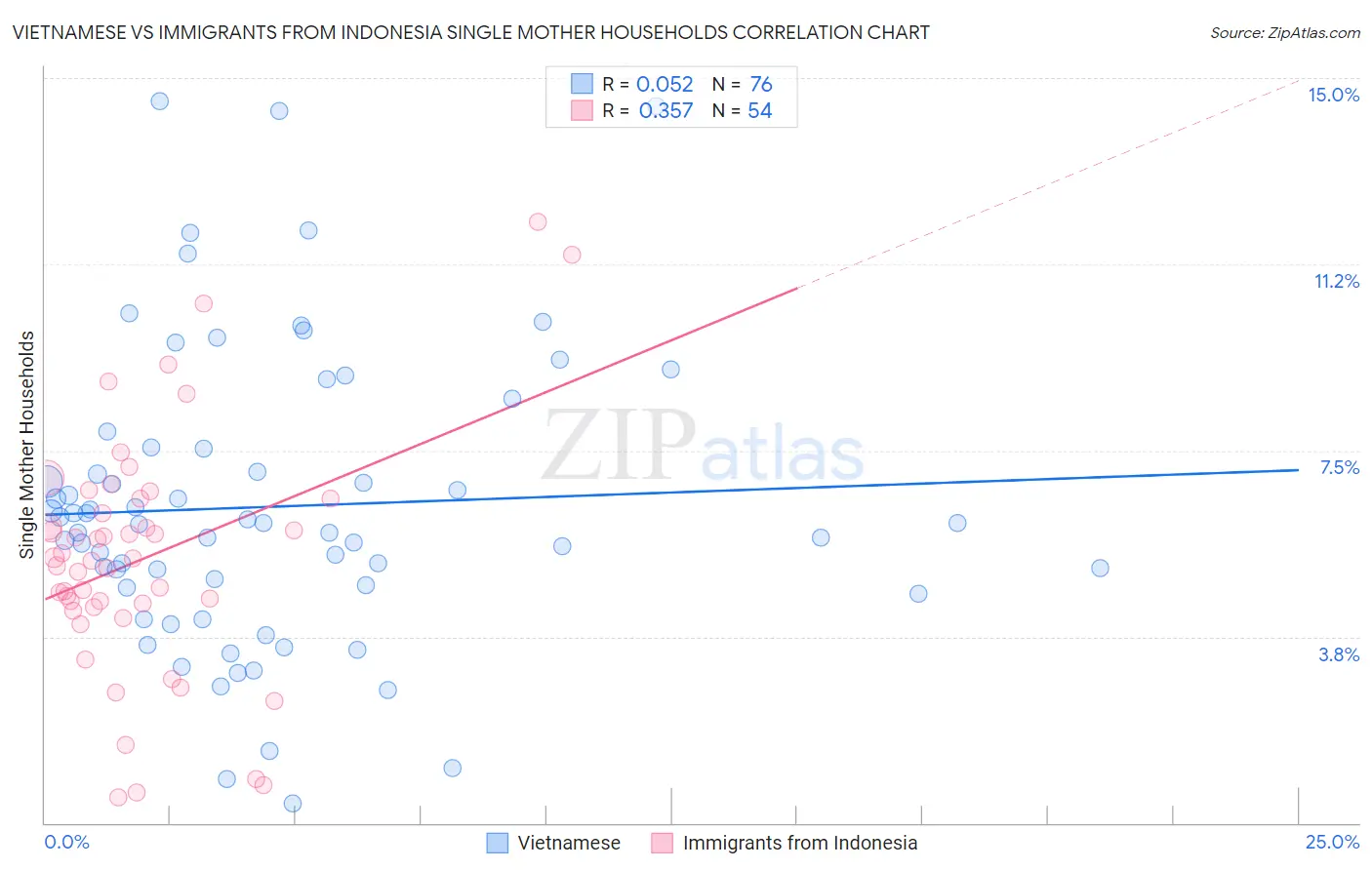 Vietnamese vs Immigrants from Indonesia Single Mother Households
