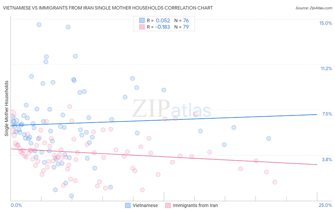 Vietnamese vs Immigrants from Iran Single Mother Households