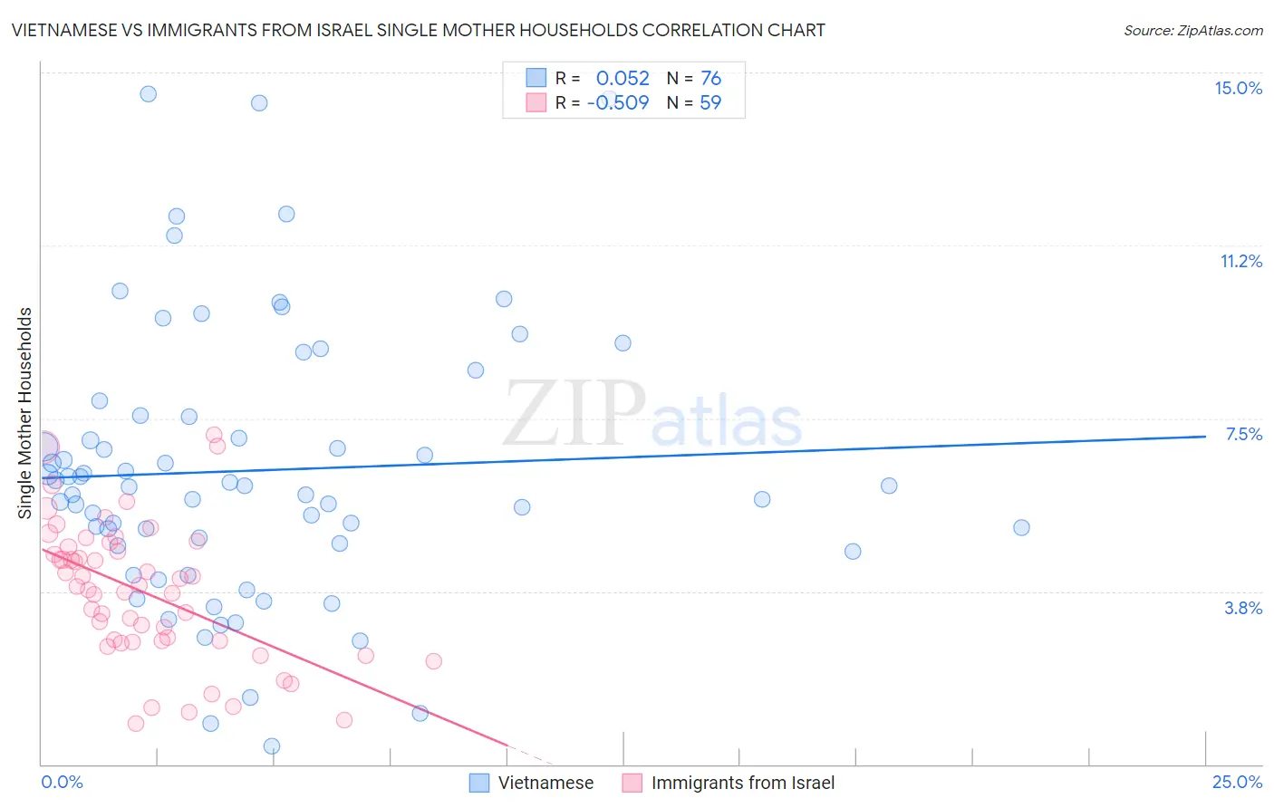 Vietnamese vs Immigrants from Israel Single Mother Households