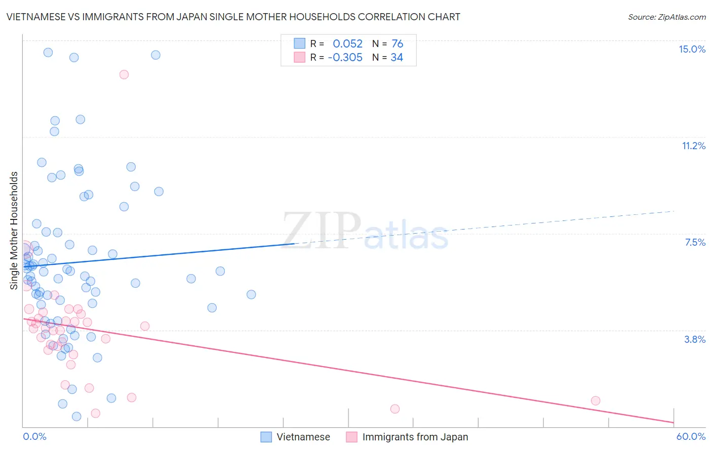 Vietnamese vs Immigrants from Japan Single Mother Households