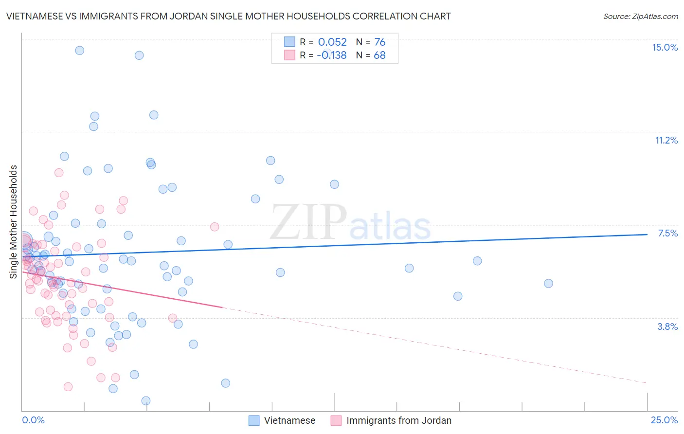 Vietnamese vs Immigrants from Jordan Single Mother Households