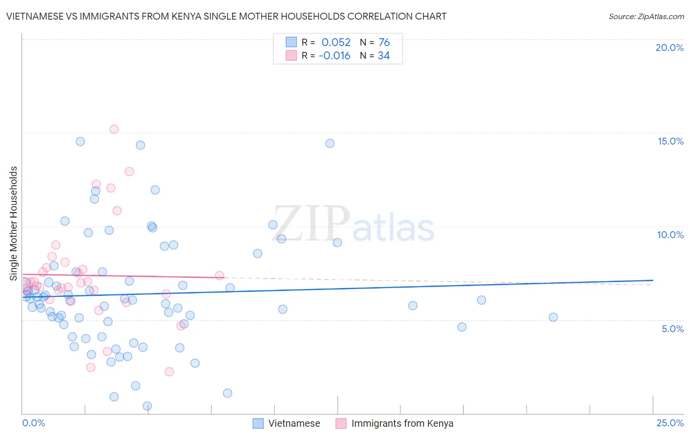 Vietnamese vs Immigrants from Kenya Single Mother Households