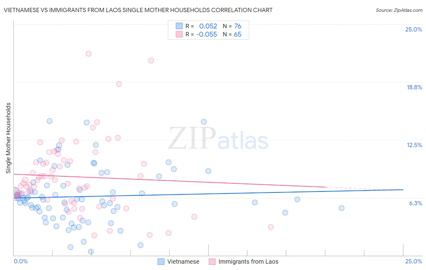 Vietnamese vs Immigrants from Laos Single Mother Households