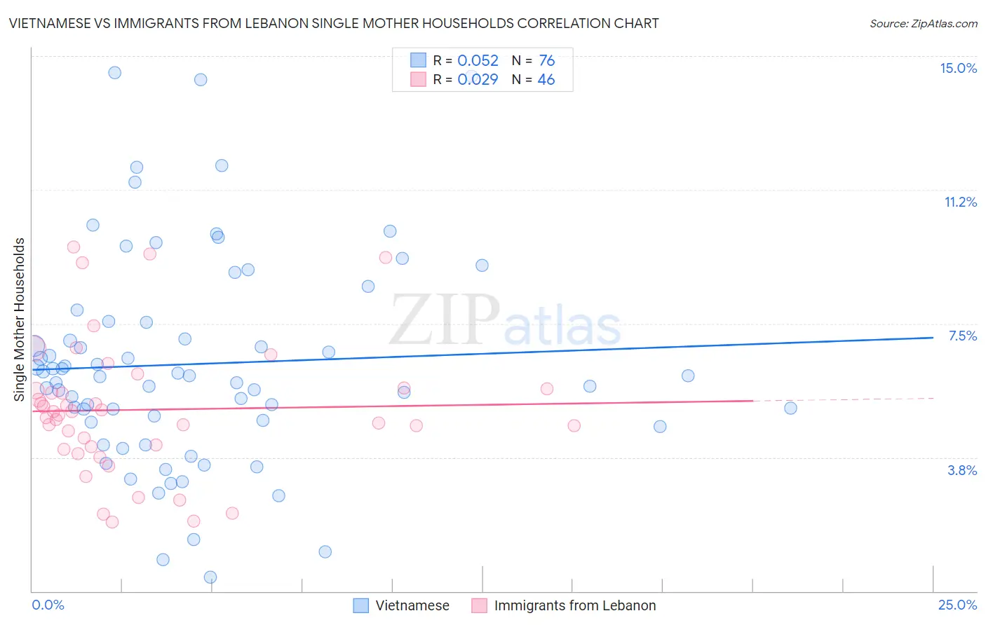 Vietnamese vs Immigrants from Lebanon Single Mother Households