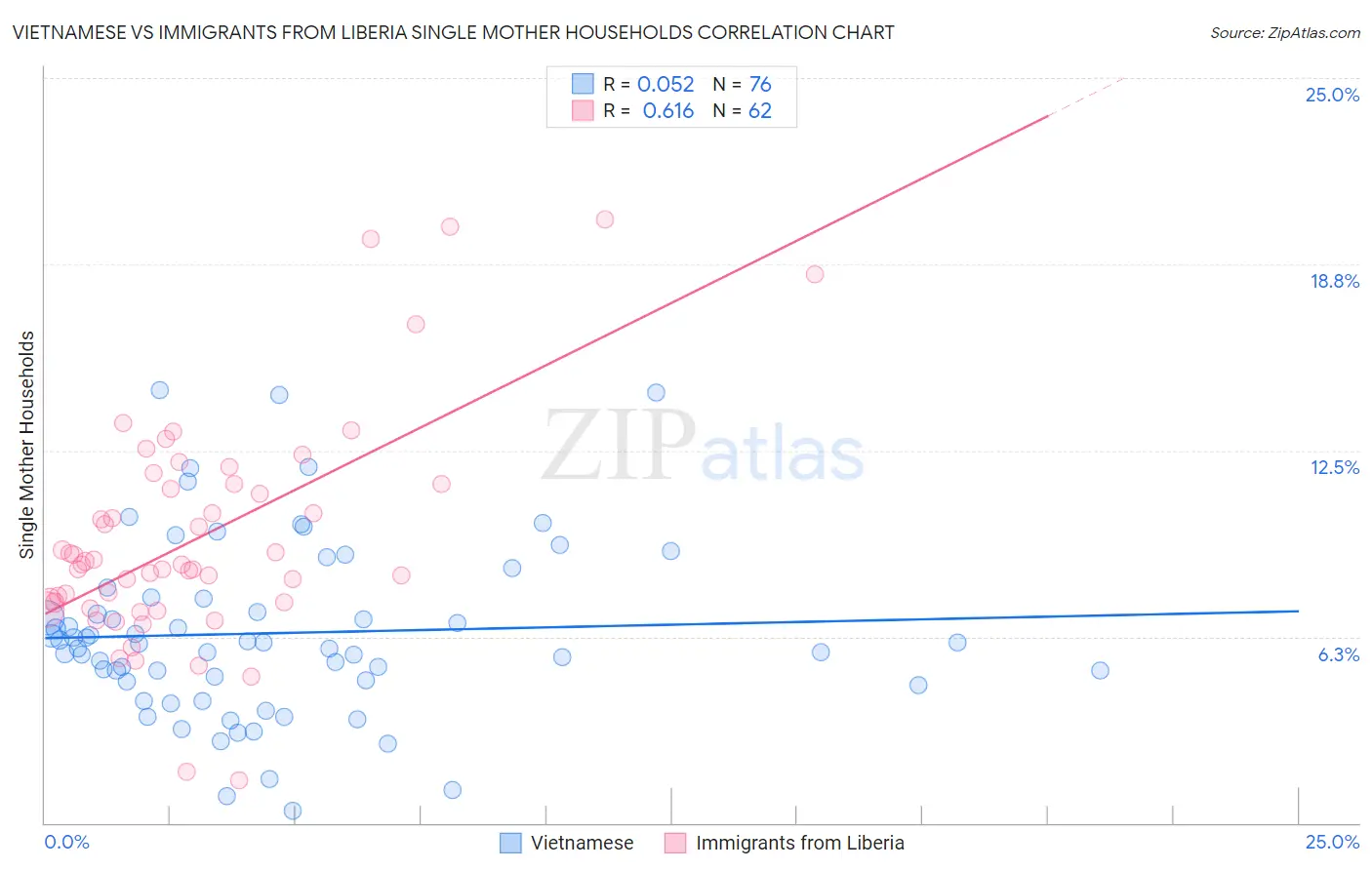 Vietnamese vs Immigrants from Liberia Single Mother Households