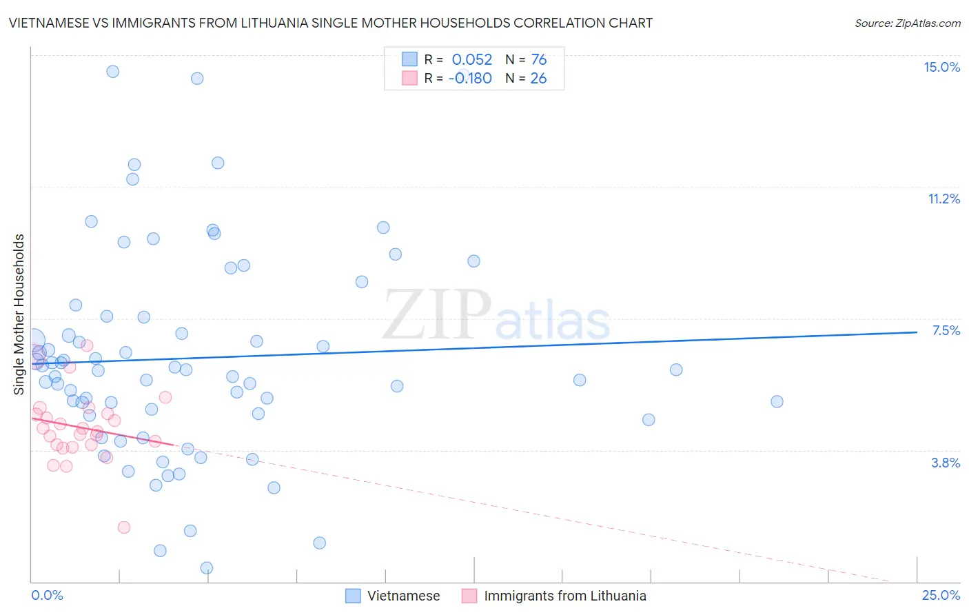 Vietnamese vs Immigrants from Lithuania Single Mother Households
