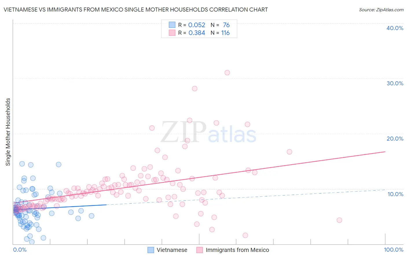 Vietnamese vs Immigrants from Mexico Single Mother Households