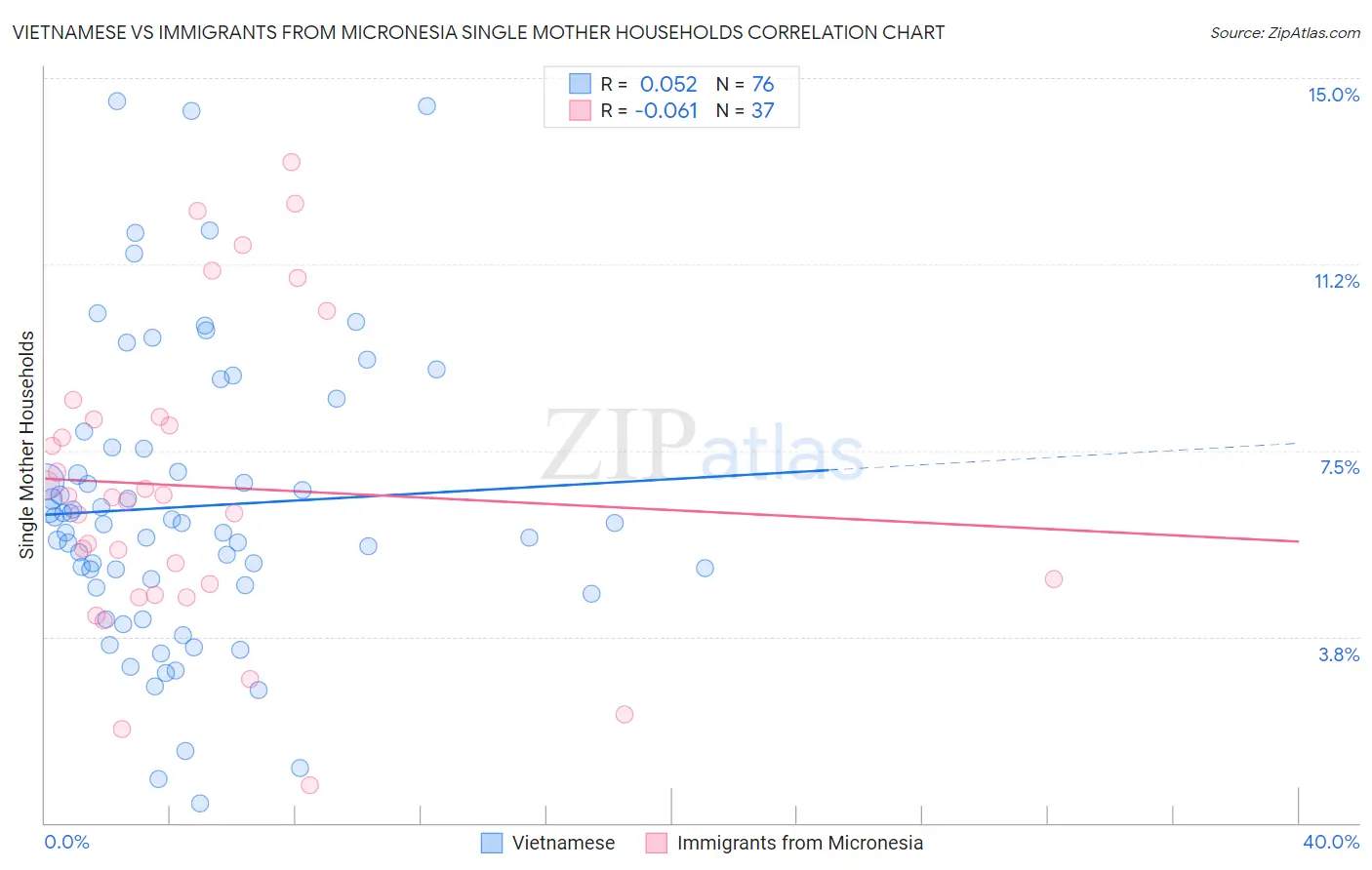 Vietnamese vs Immigrants from Micronesia Single Mother Households