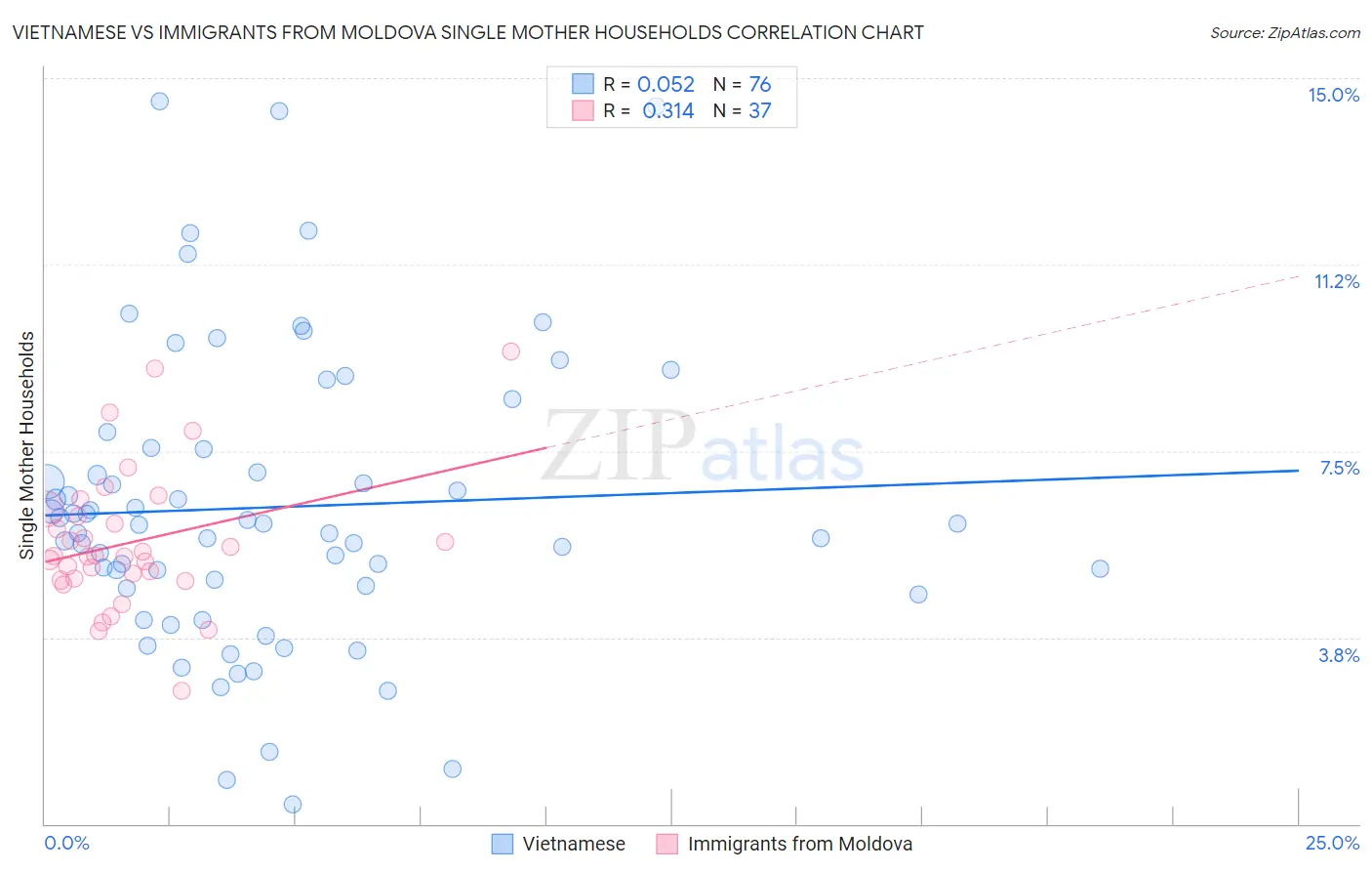 Vietnamese vs Immigrants from Moldova Single Mother Households