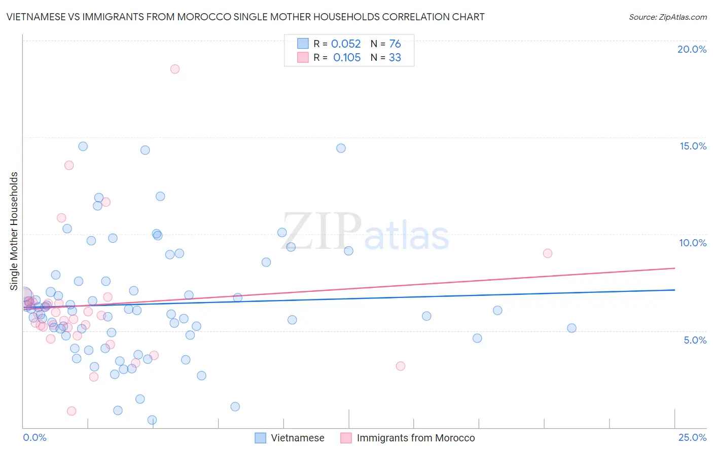 Vietnamese vs Immigrants from Morocco Single Mother Households