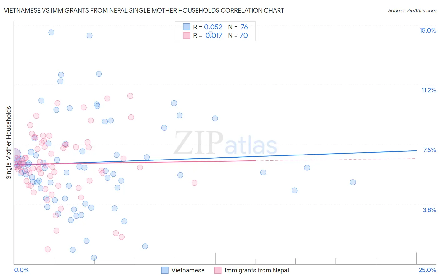 Vietnamese vs Immigrants from Nepal Single Mother Households