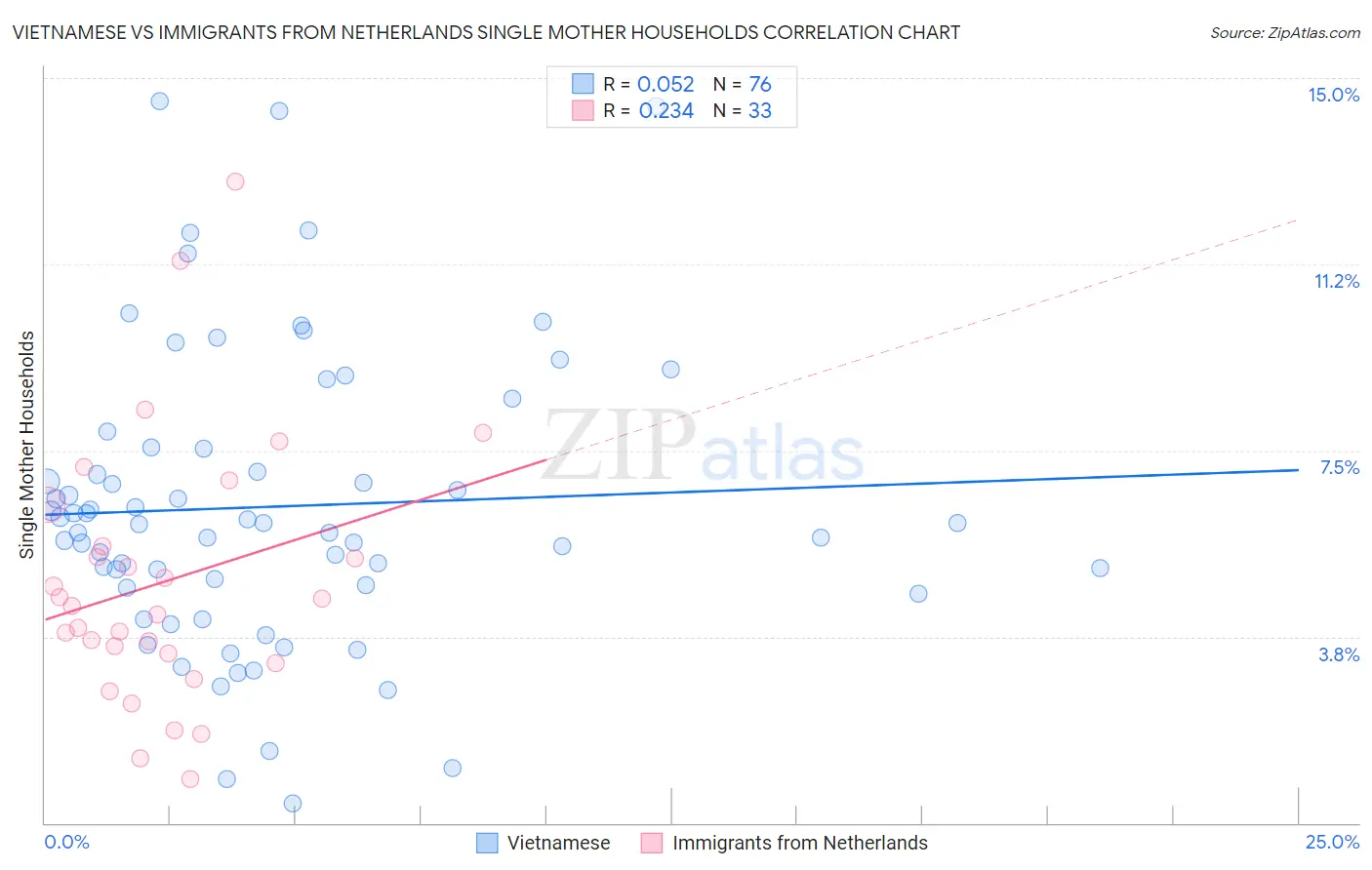 Vietnamese vs Immigrants from Netherlands Single Mother Households
