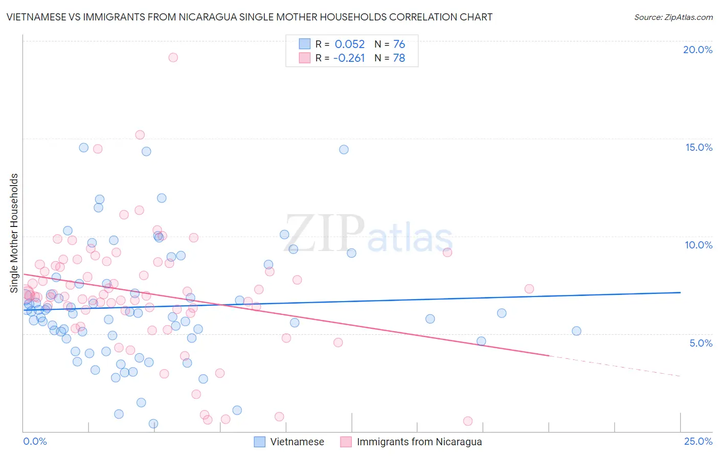 Vietnamese vs Immigrants from Nicaragua Single Mother Households