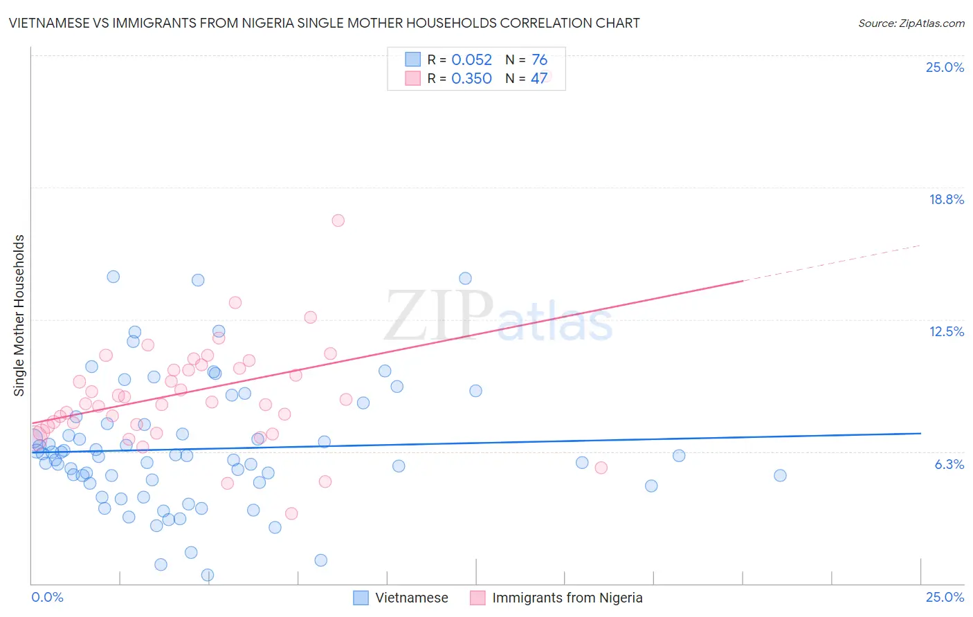 Vietnamese vs Immigrants from Nigeria Single Mother Households