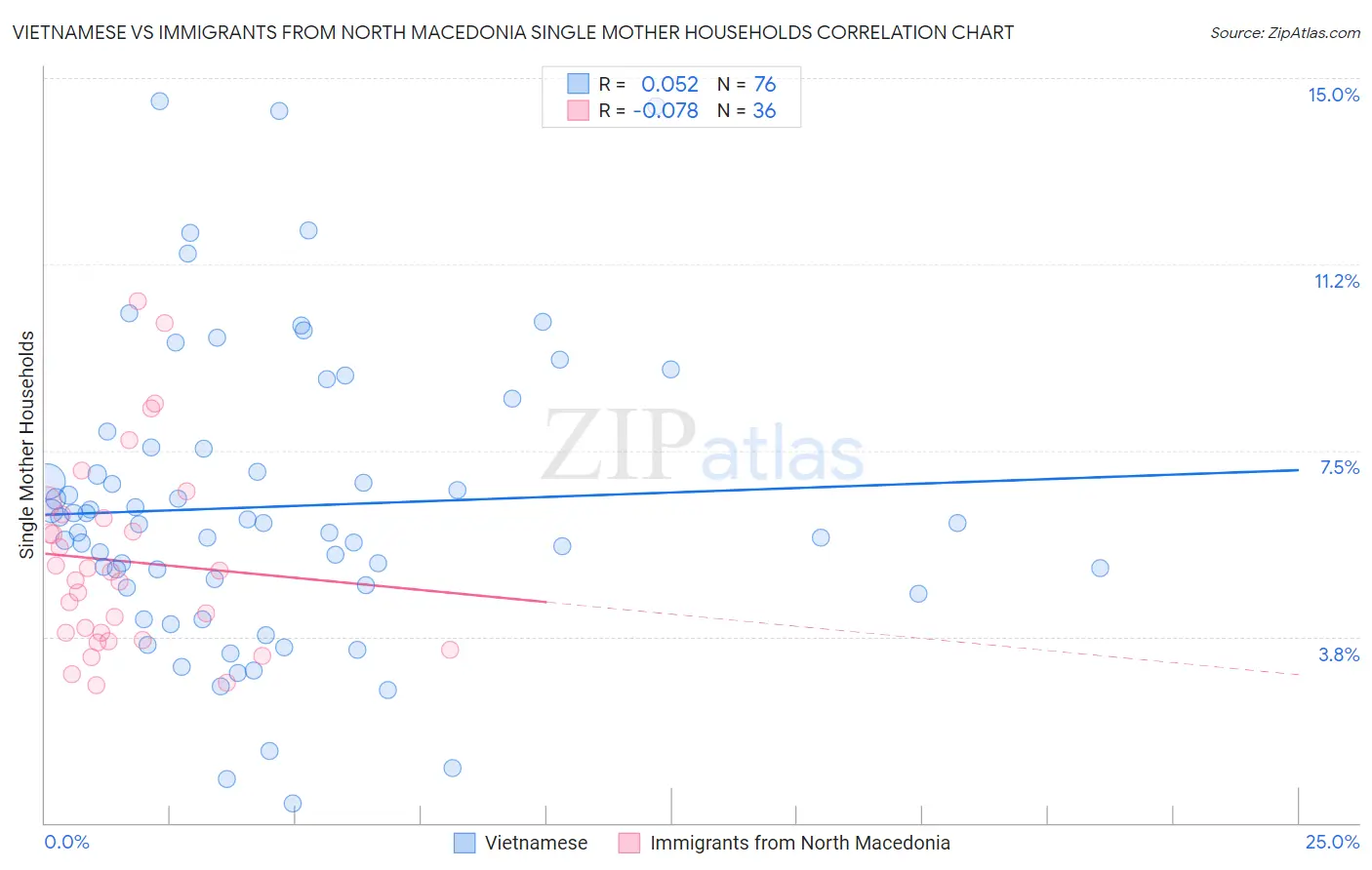 Vietnamese vs Immigrants from North Macedonia Single Mother Households