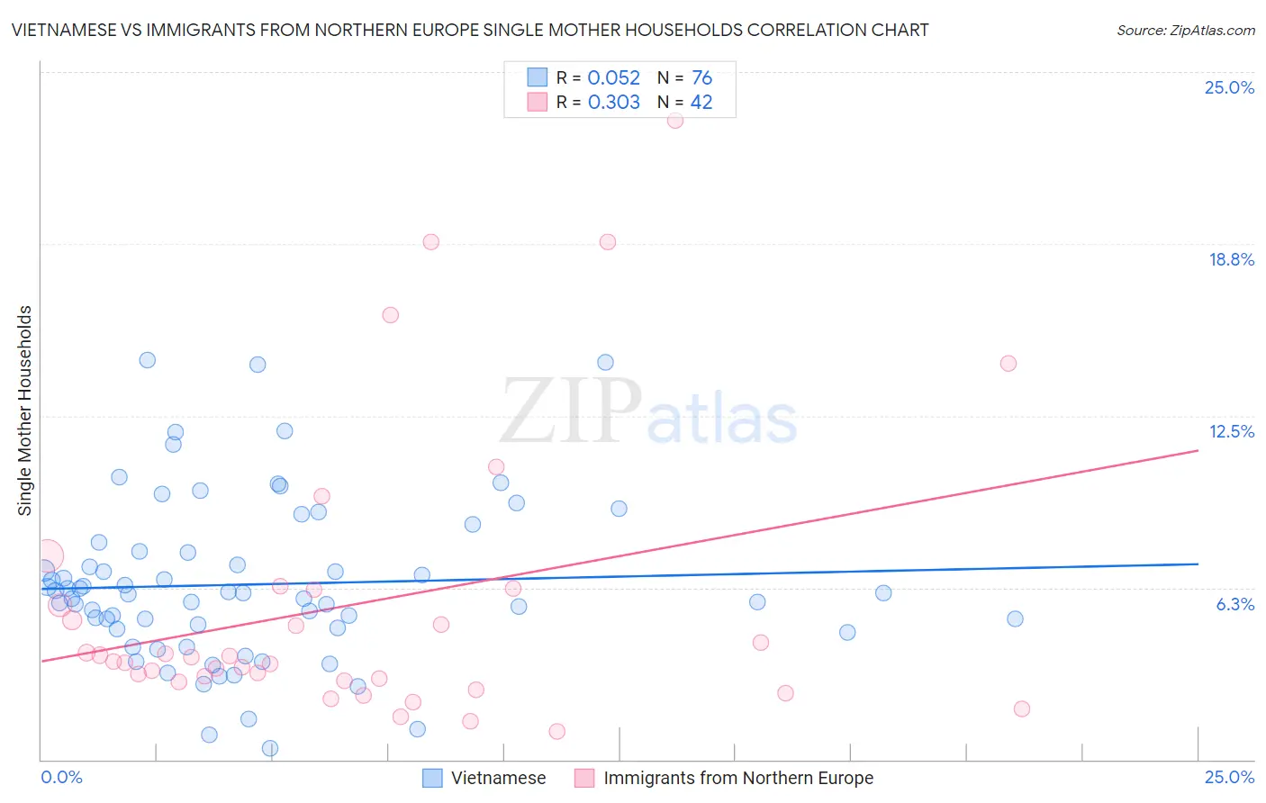 Vietnamese vs Immigrants from Northern Europe Single Mother Households