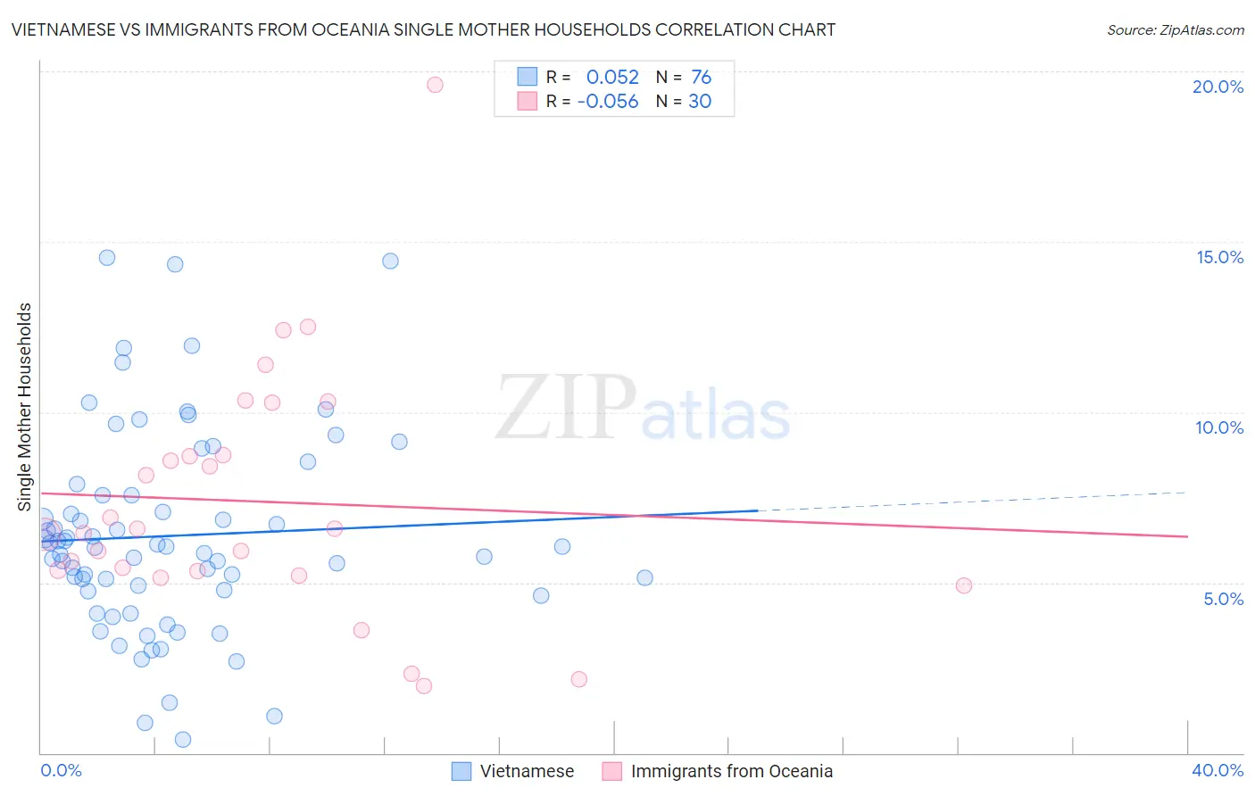 Vietnamese vs Immigrants from Oceania Single Mother Households