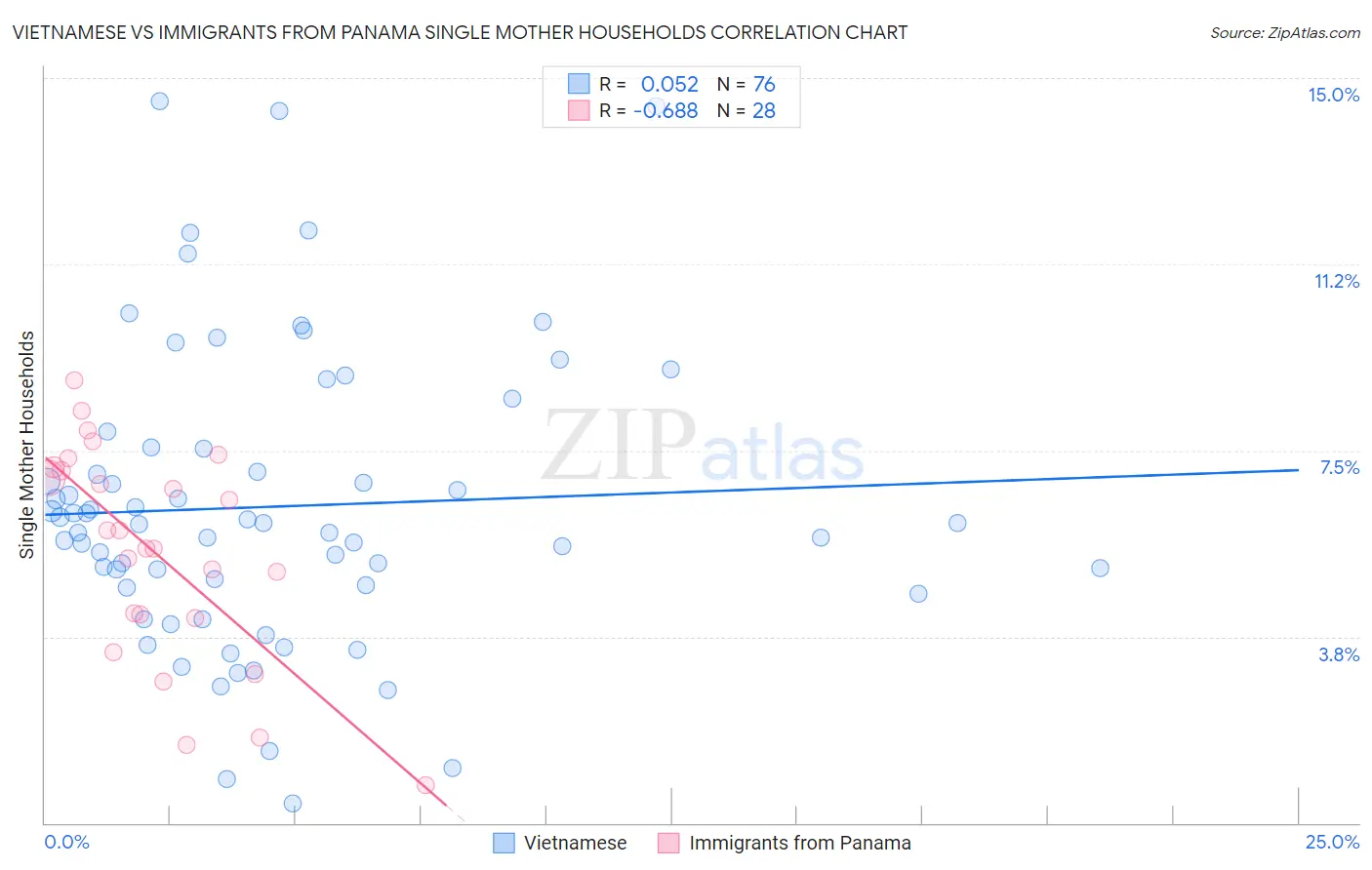 Vietnamese vs Immigrants from Panama Single Mother Households
