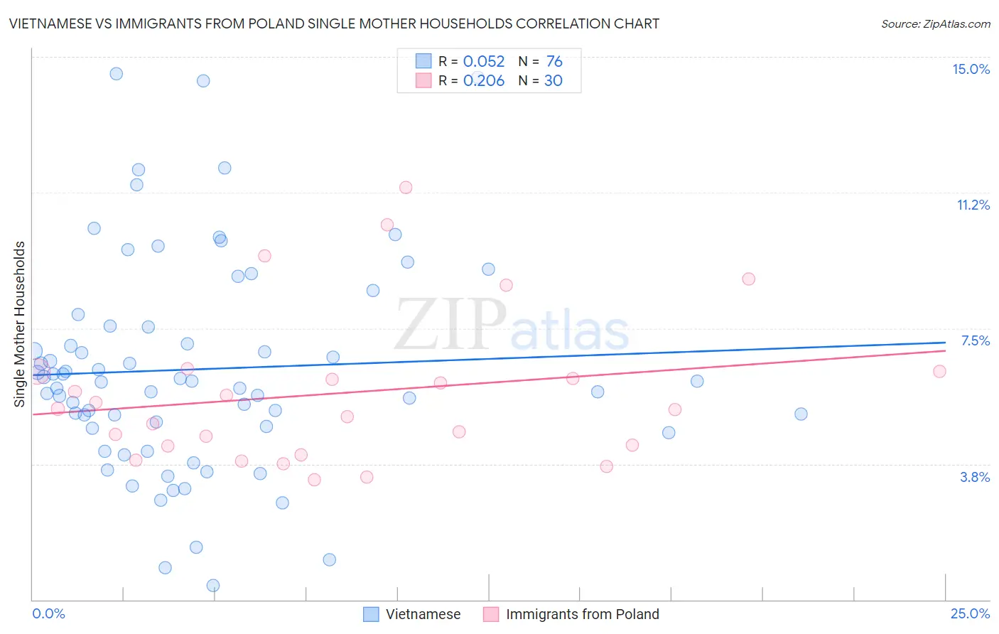 Vietnamese vs Immigrants from Poland Single Mother Households