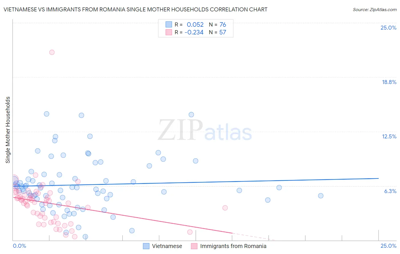 Vietnamese vs Immigrants from Romania Single Mother Households