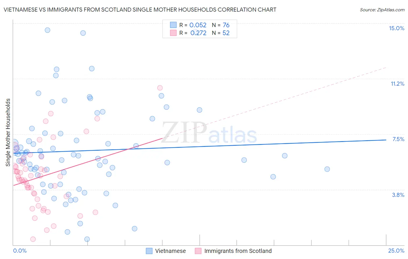 Vietnamese vs Immigrants from Scotland Single Mother Households