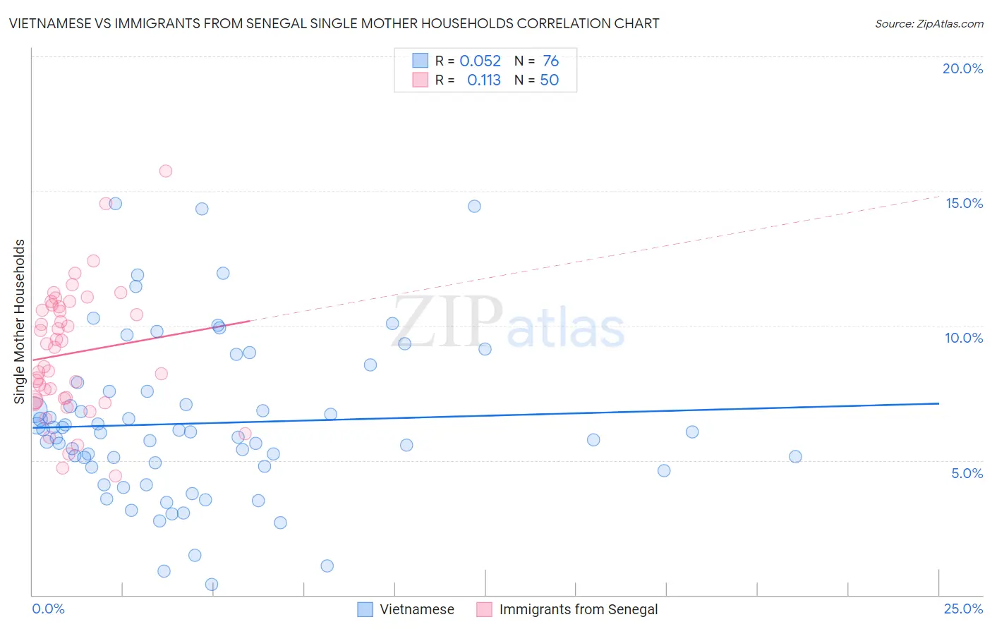 Vietnamese vs Immigrants from Senegal Single Mother Households