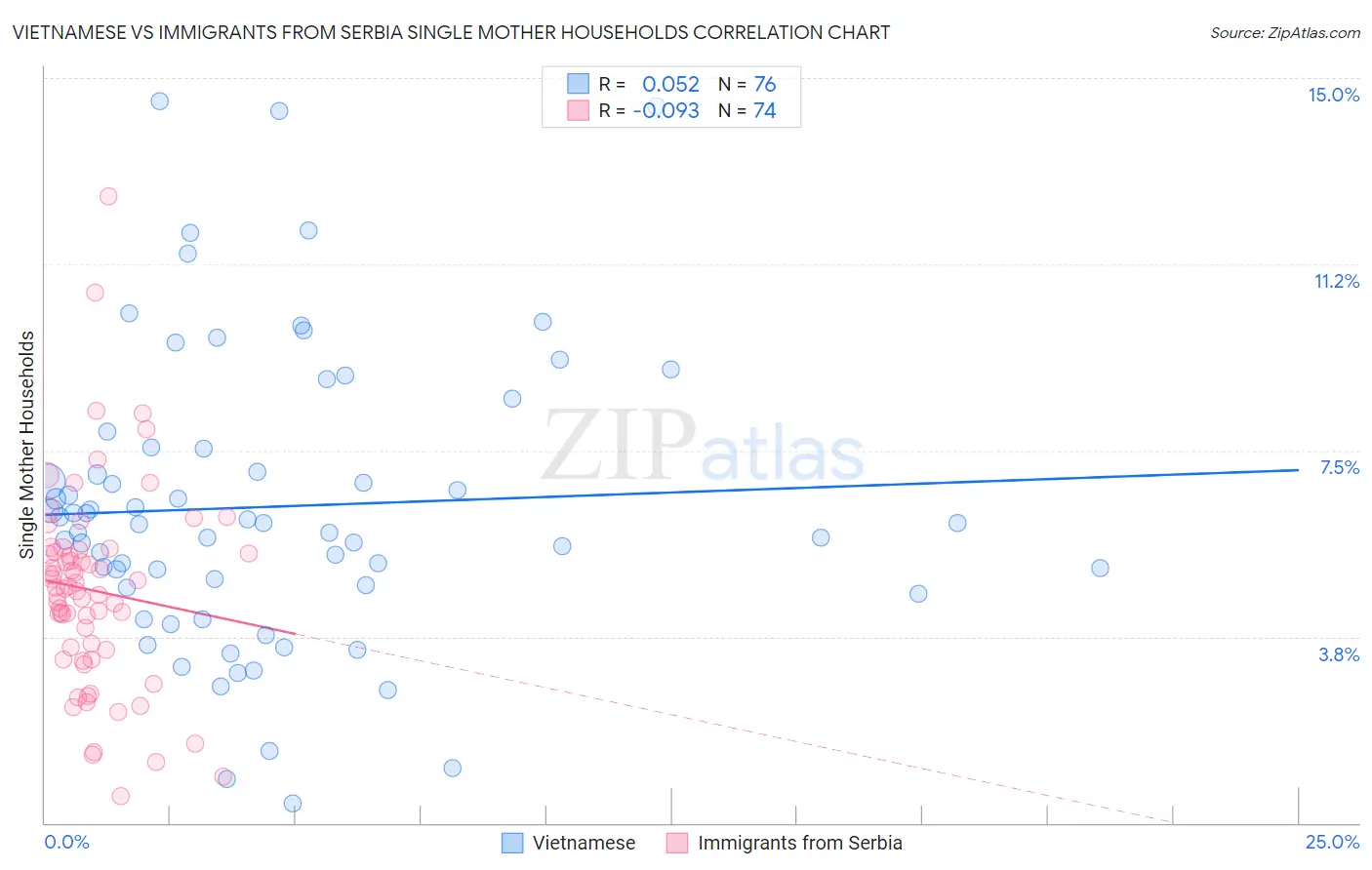 Vietnamese vs Immigrants from Serbia Single Mother Households