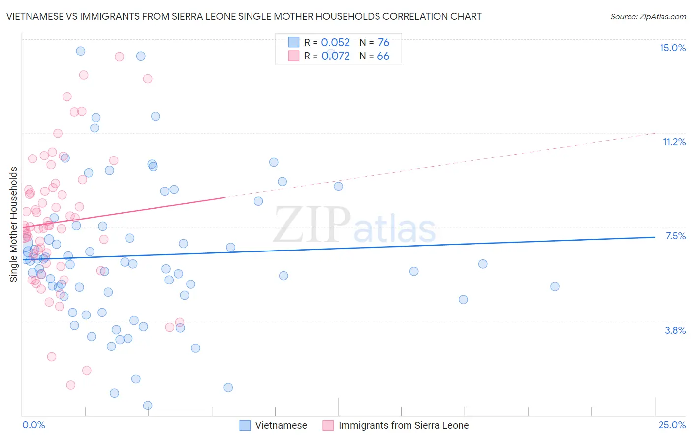 Vietnamese vs Immigrants from Sierra Leone Single Mother Households