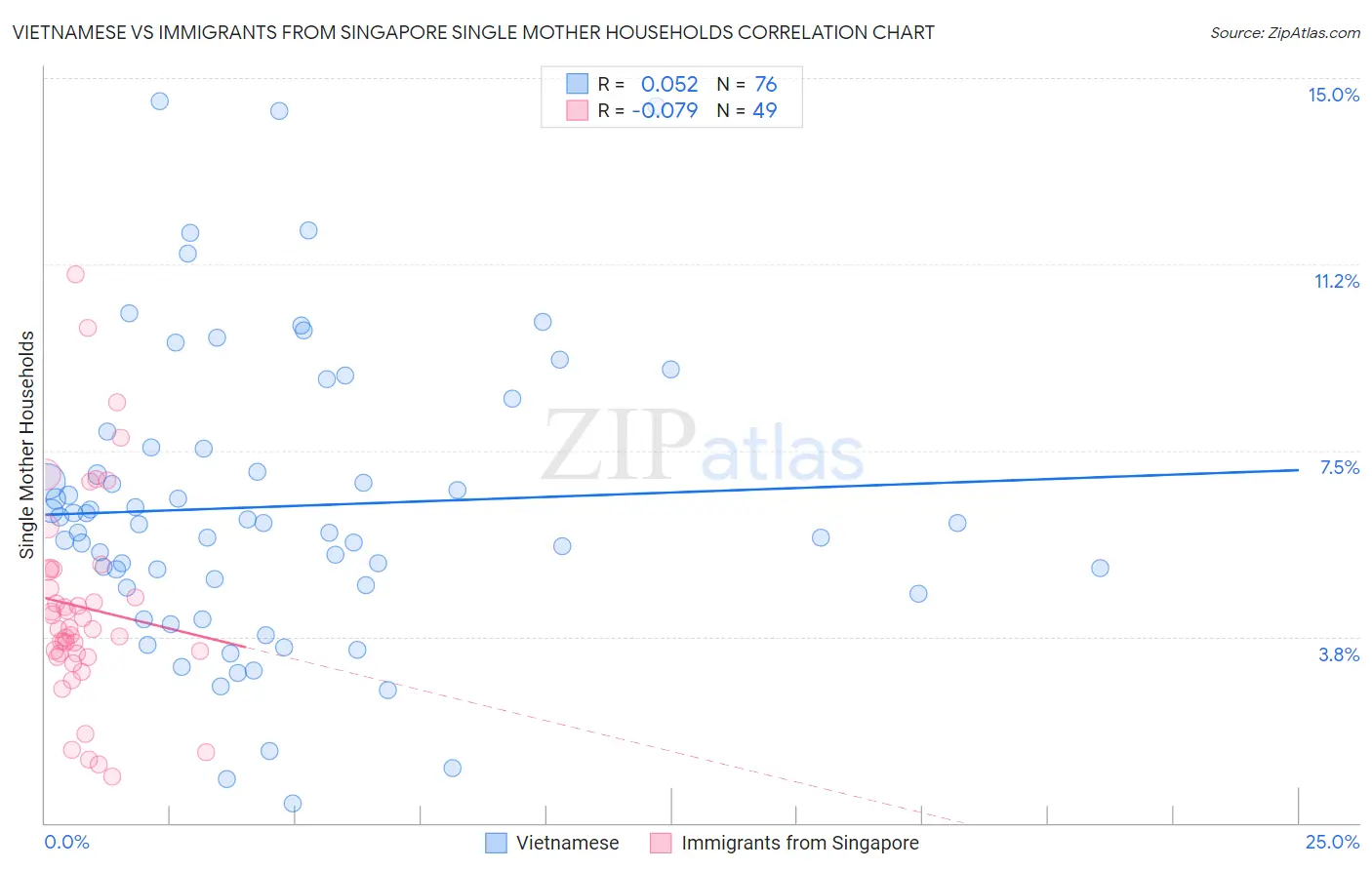 Vietnamese vs Immigrants from Singapore Single Mother Households