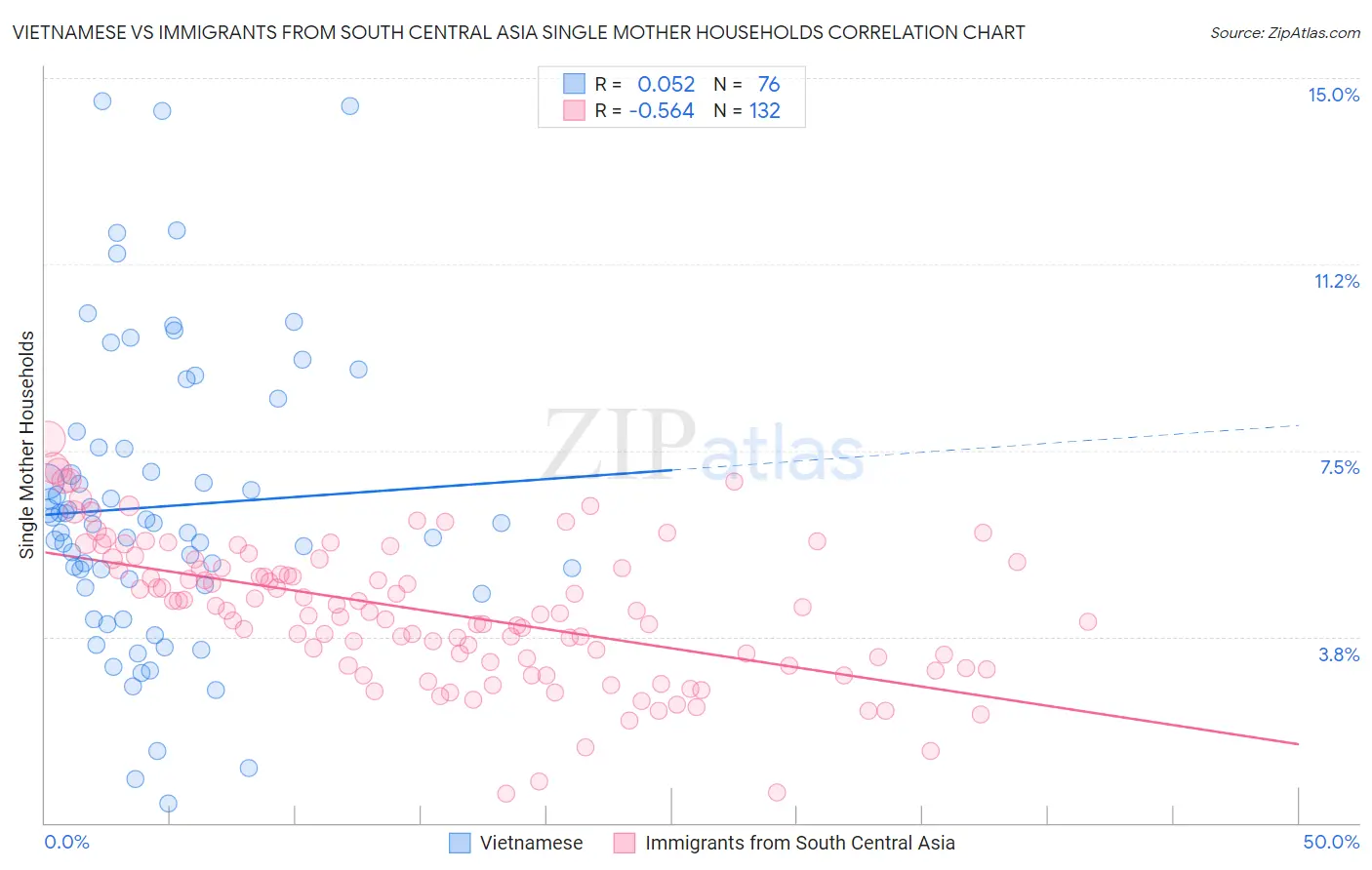 Vietnamese vs Immigrants from South Central Asia Single Mother Households