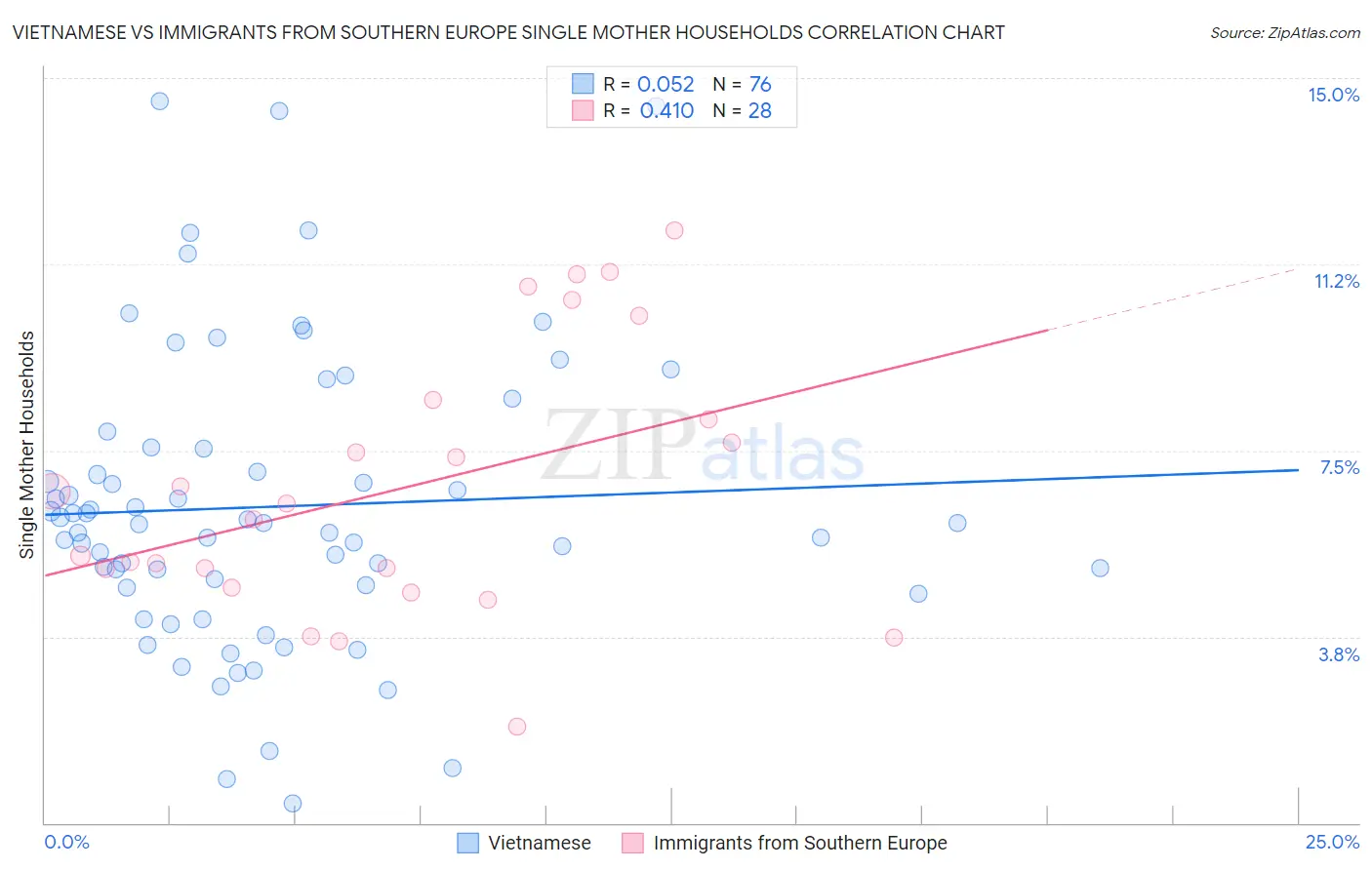 Vietnamese vs Immigrants from Southern Europe Single Mother Households