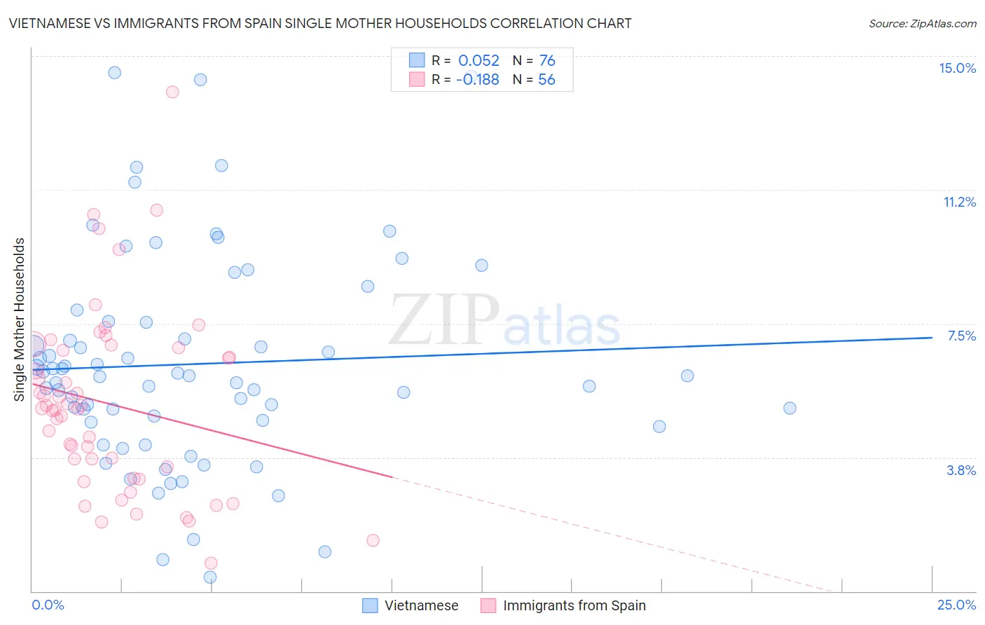 Vietnamese vs Immigrants from Spain Single Mother Households