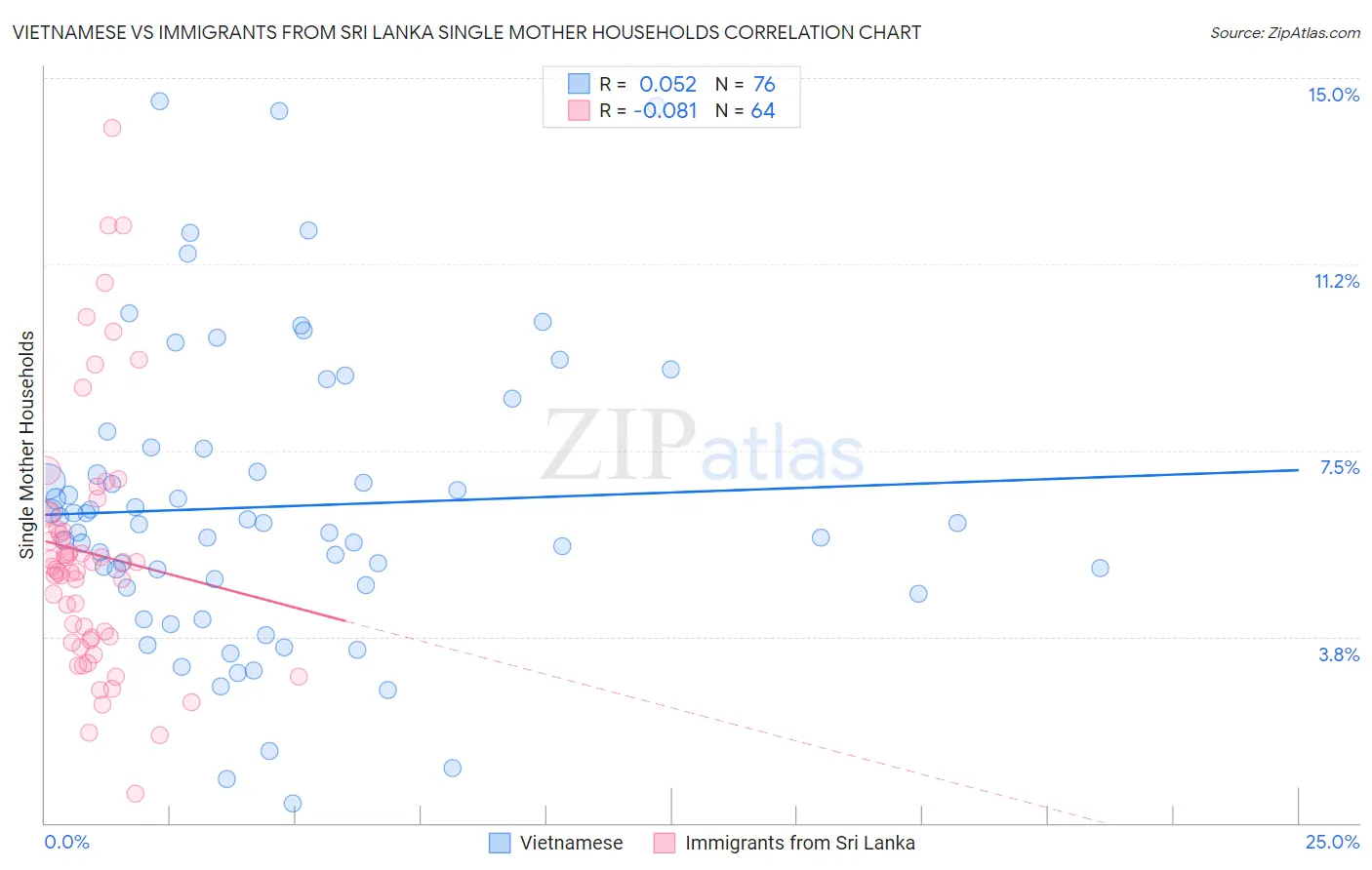 Vietnamese vs Immigrants from Sri Lanka Single Mother Households