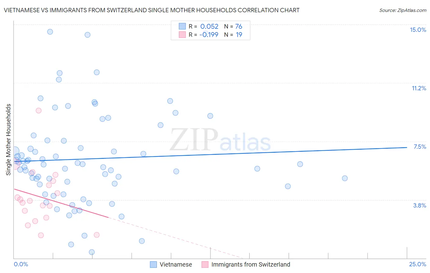 Vietnamese vs Immigrants from Switzerland Single Mother Households