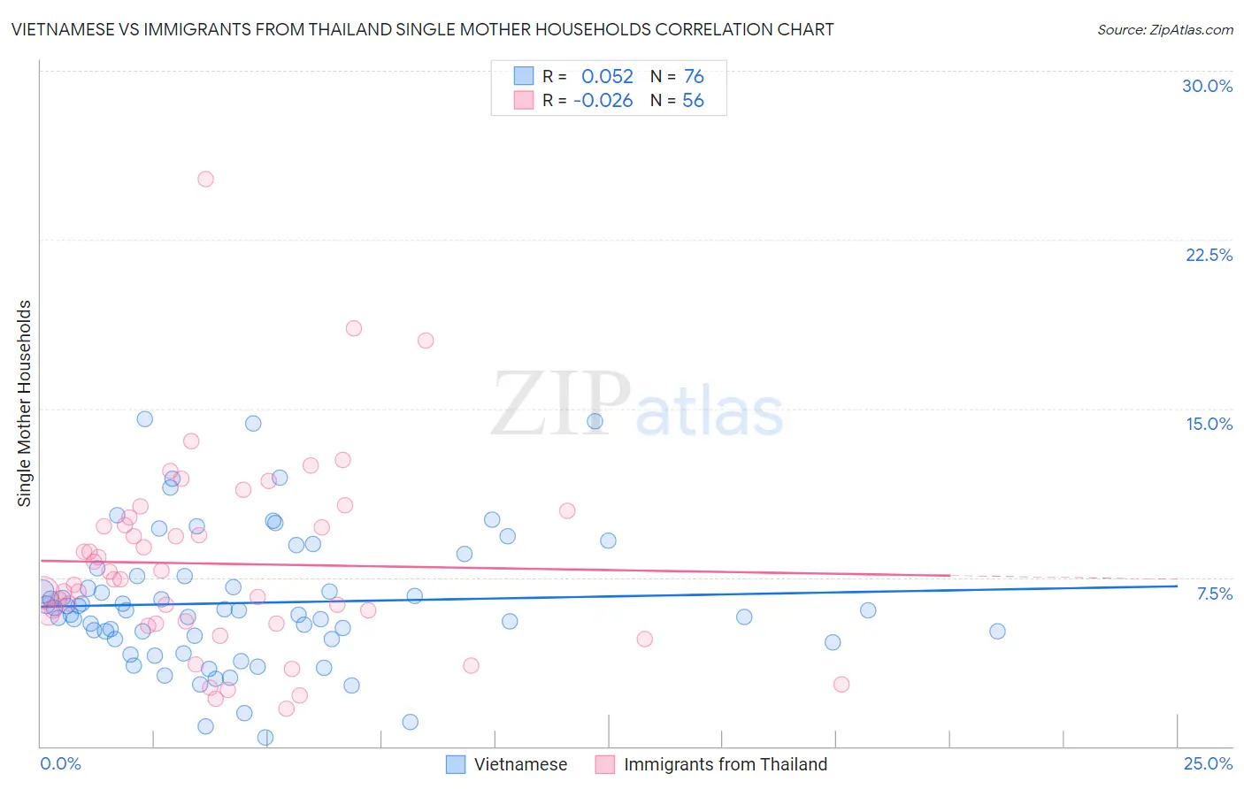 Vietnamese vs Immigrants from Thailand Single Mother Households