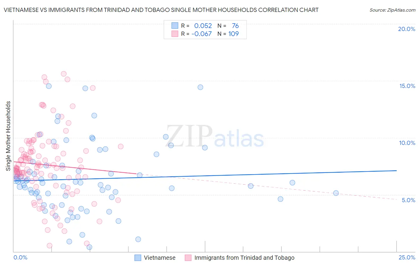 Vietnamese vs Immigrants from Trinidad and Tobago Single Mother Households