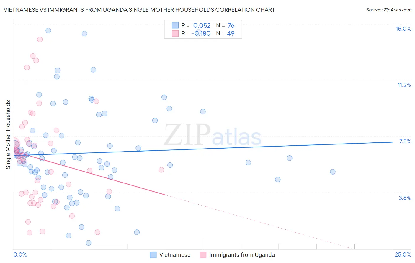 Vietnamese vs Immigrants from Uganda Single Mother Households