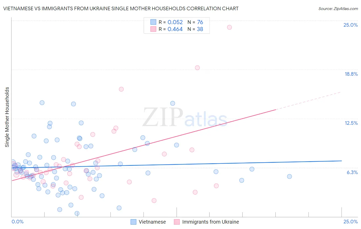 Vietnamese vs Immigrants from Ukraine Single Mother Households