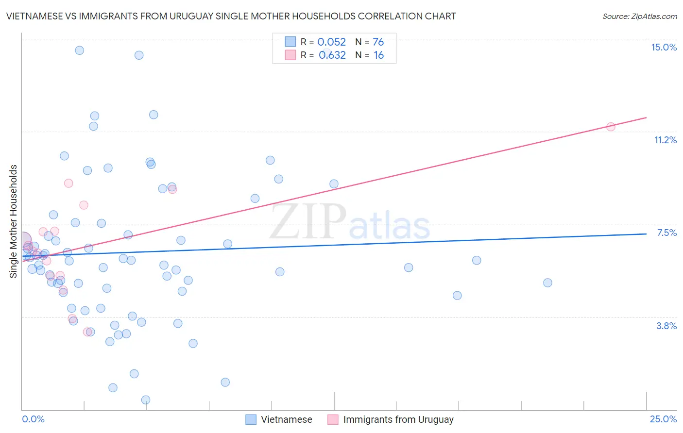 Vietnamese vs Immigrants from Uruguay Single Mother Households