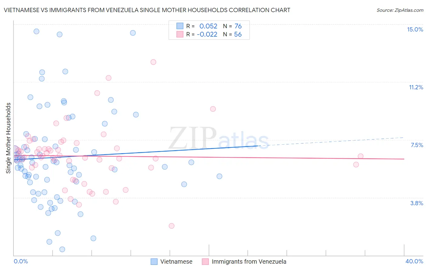 Vietnamese vs Immigrants from Venezuela Single Mother Households