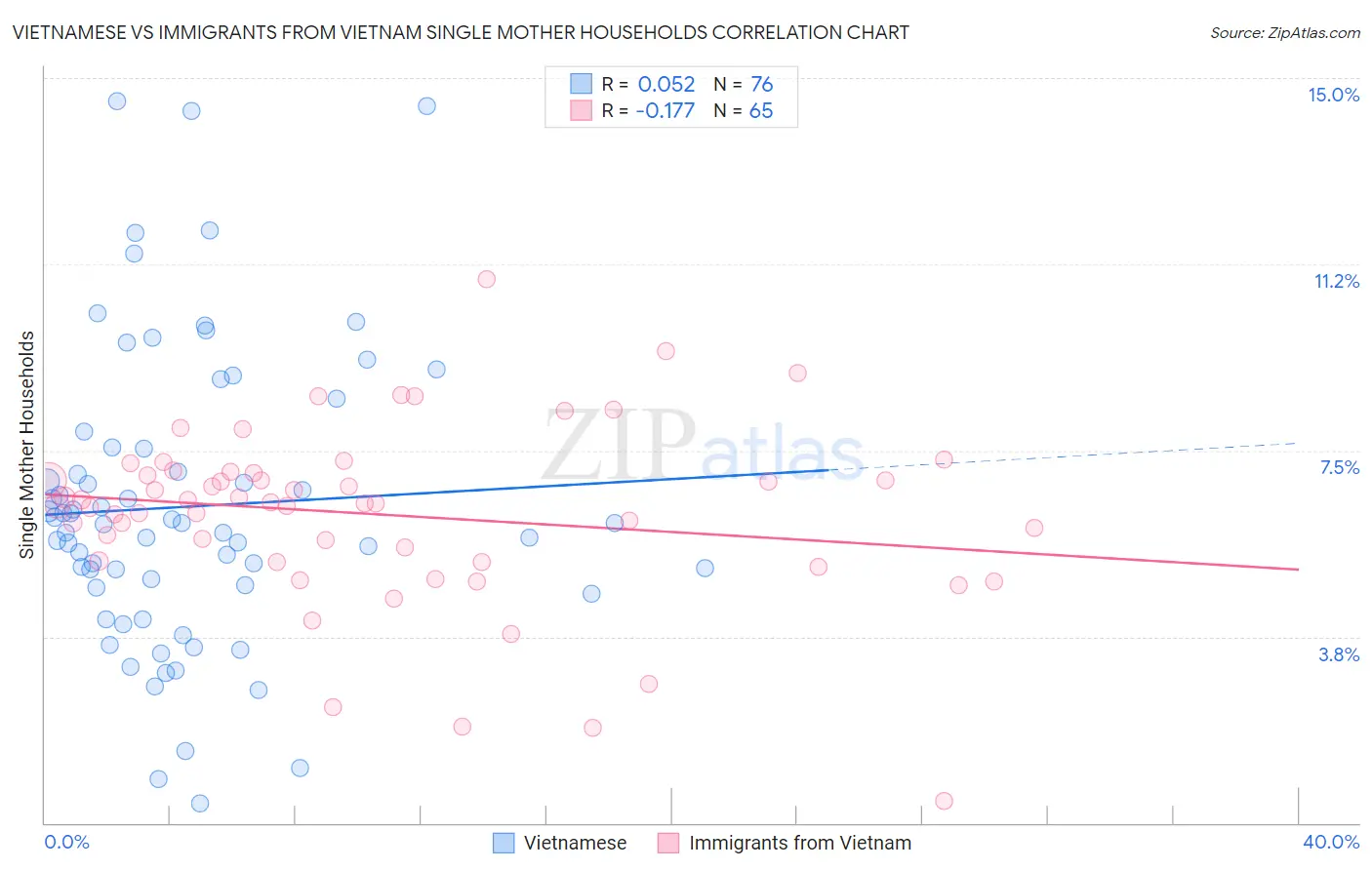 Vietnamese vs Immigrants from Vietnam Single Mother Households
