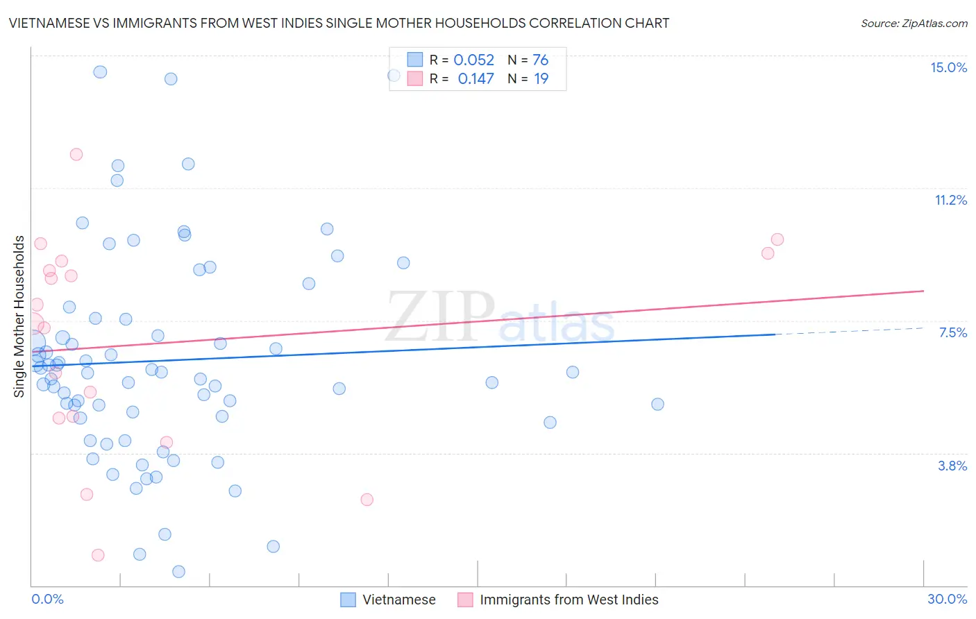 Vietnamese vs Immigrants from West Indies Single Mother Households
