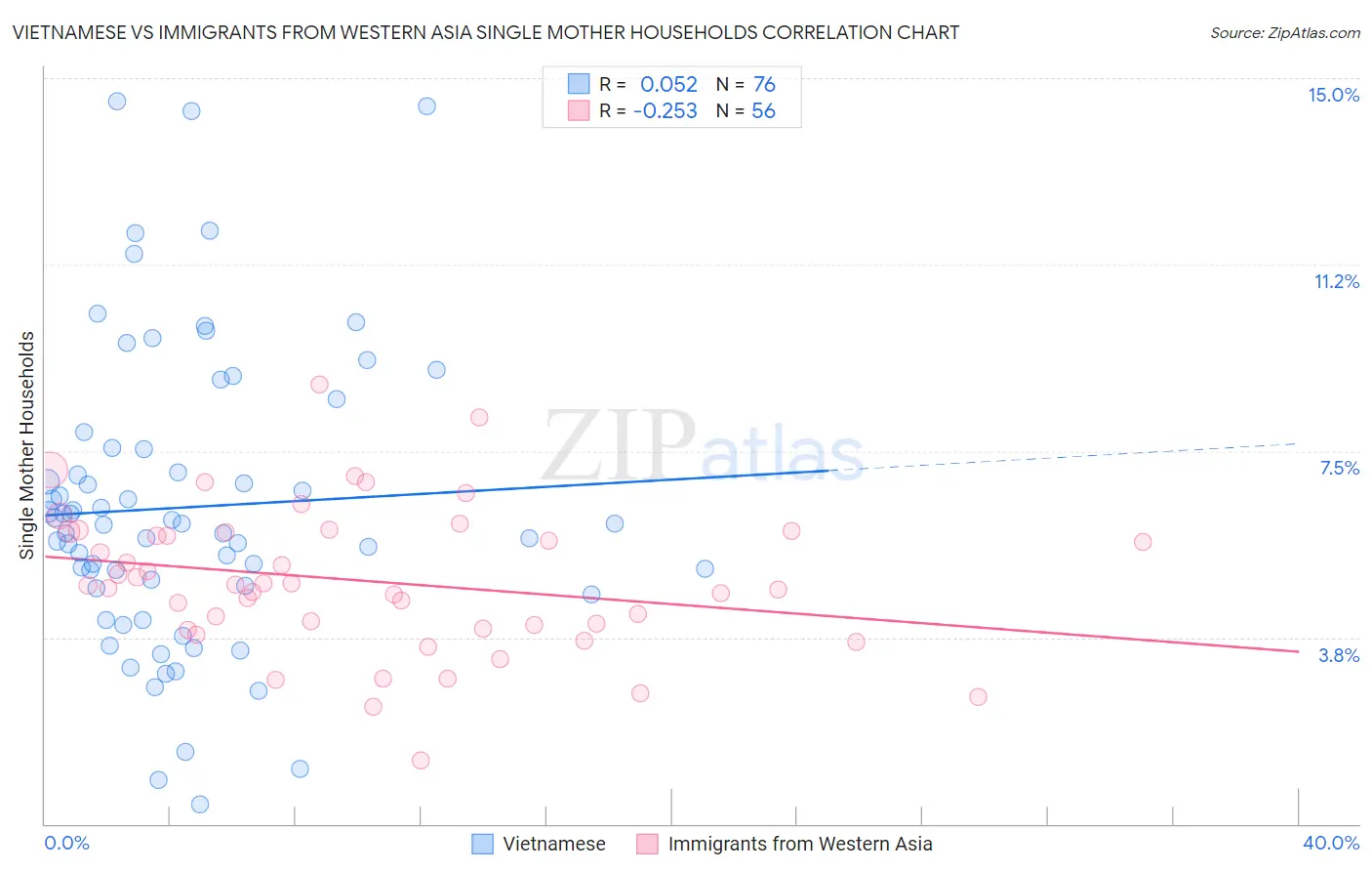 Vietnamese vs Immigrants from Western Asia Single Mother Households