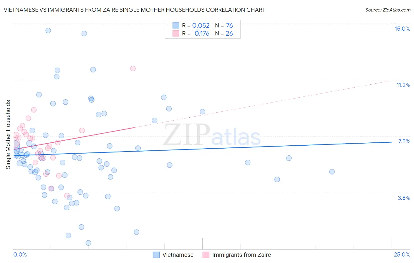 Vietnamese vs Immigrants from Zaire Single Mother Households