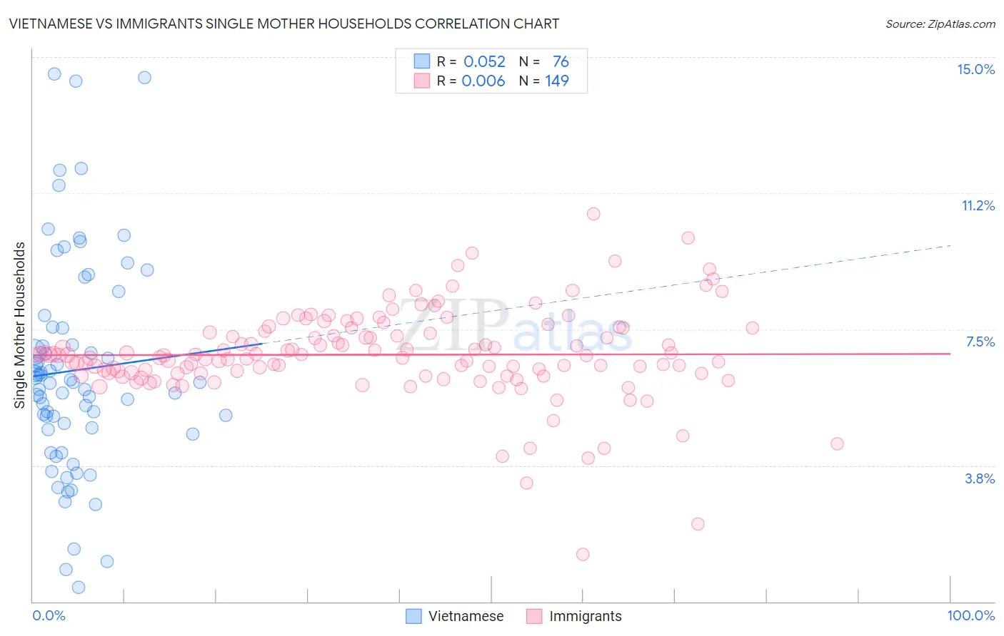 Vietnamese vs Immigrants Single Mother Households