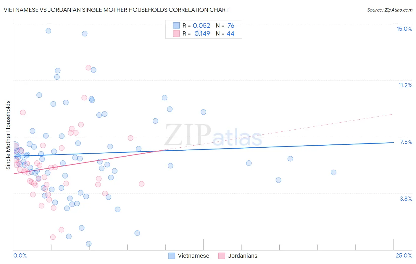 Vietnamese vs Jordanian Single Mother Households